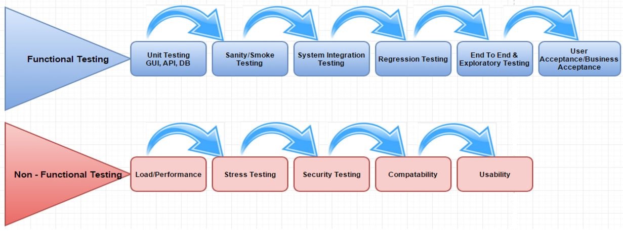 Types of Functional and Non-functional testing