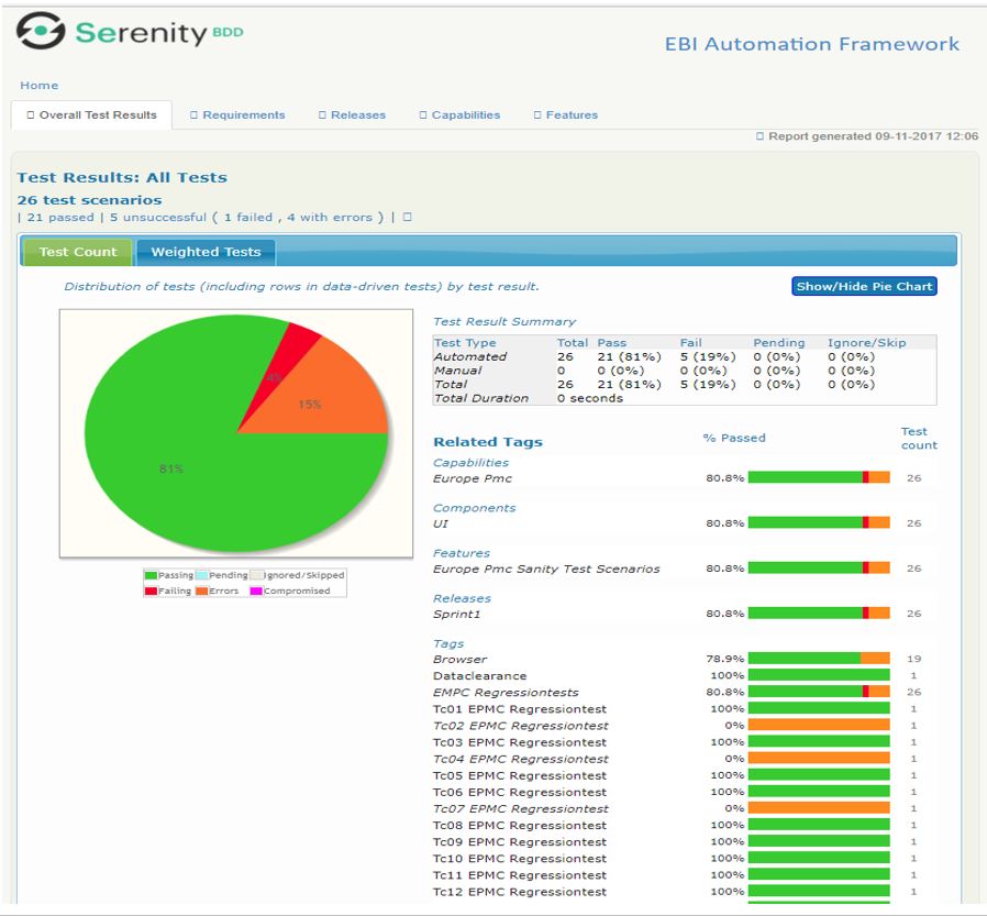 Sample Automation / Cucumber-BDD-Serenity Test Report