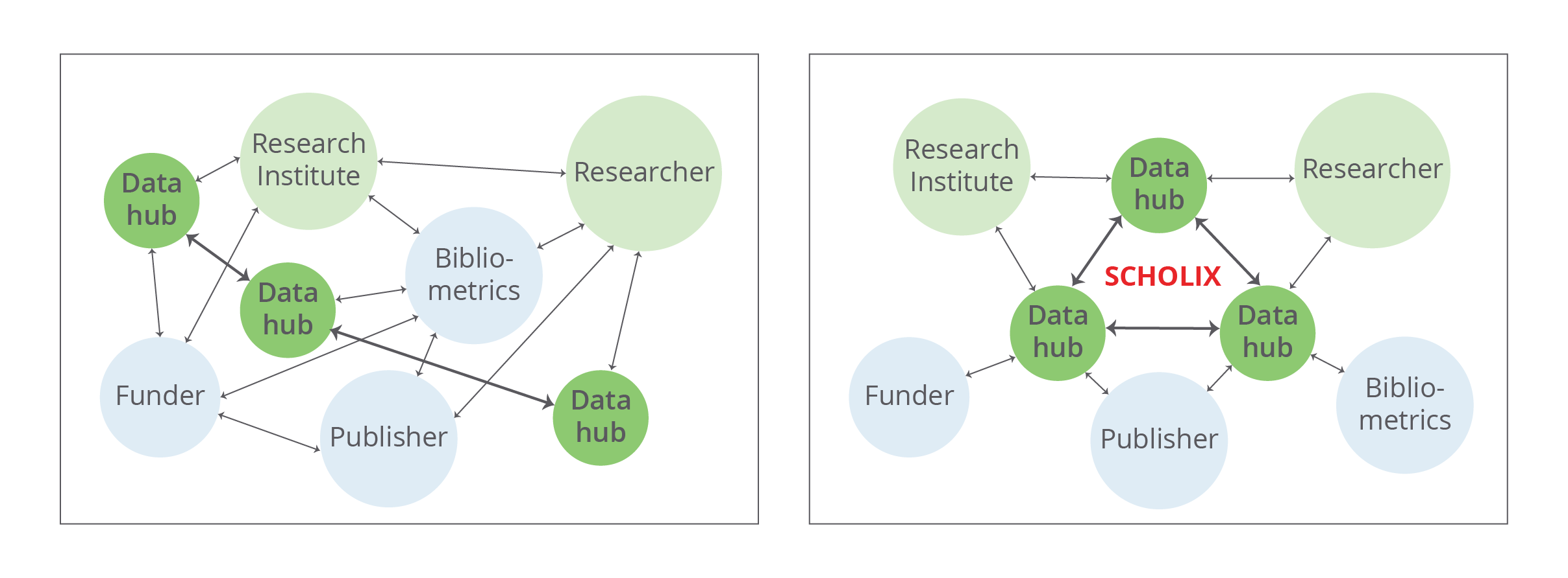 Scholix Hub Architecture